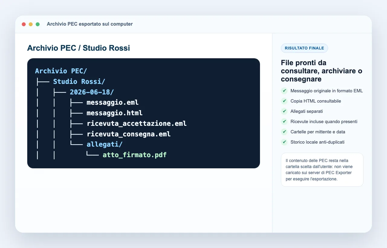 Screenshot dell'archivio PEC generato con messaggio EML, HTML, ricevute e allegati